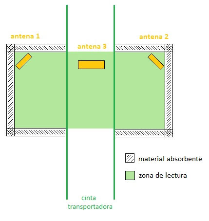 Área efectiva de la zona de lectura en configuración túnel nro. 2